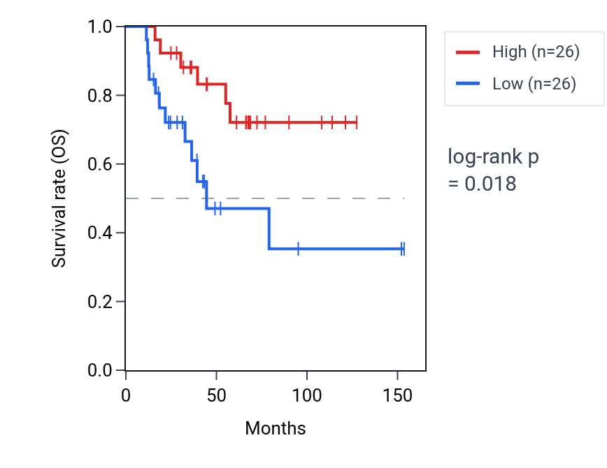 Kaplan&ndash;Meier survival curve for Regulation of potassium ion export across plasma membrane pathway activity in ACC: high vs low activity groups.