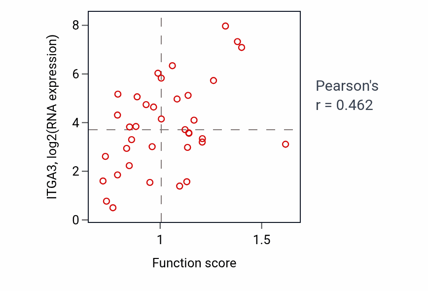 Per-sample scatter of Regulation of amino acid transmembrane transport activity vs ITGA3 in LUNG_SCLC.