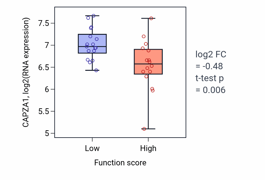 Box plot of CAPZA1 in Regulation of amino acid transmembrane transport-low vs -high samples in BLOOD_Leukemia.