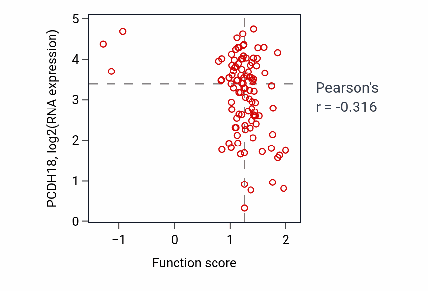 Per-sample scatter of Regulation of amino acid transmembrane transport activity vs PCDH18 in CCRCC.