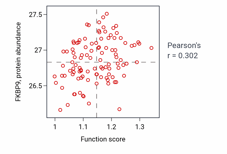 Per-sample scatter of Regulation of amino acid transmembrane transport activity vs FKBP9 in PDAC.