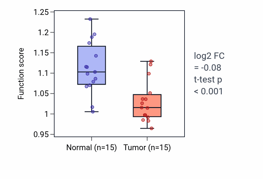 Tumor-vs-normal pathway-activity box plot for Regulation of amino acid transmembrane transport in KICH.
