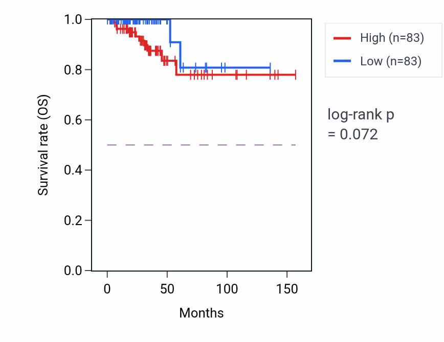 Kaplan&ndash;Meier survival curve for Regulation of amino acid transmembrane transport pathway activity in THCA.