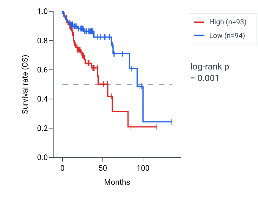 Kaplan&ndash;Meier survival curve for Negative regulation of monoatomic anion transport pathway activity in COAD: high vs low activity groups.