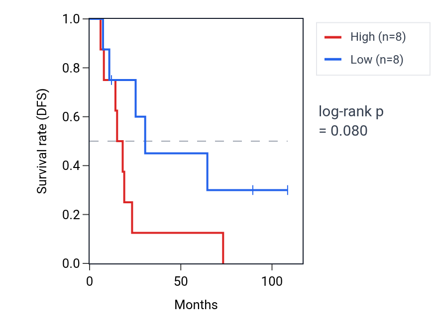 Kaplan&ndash;Meier survival curve for Negative regulation of miRNA processing pathway activity in KIRC: high vs low activity groups.