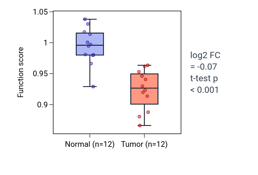Tumor-vs-normal pathway-activity box plot for Negative regulation of miRNA processing in KIRC.