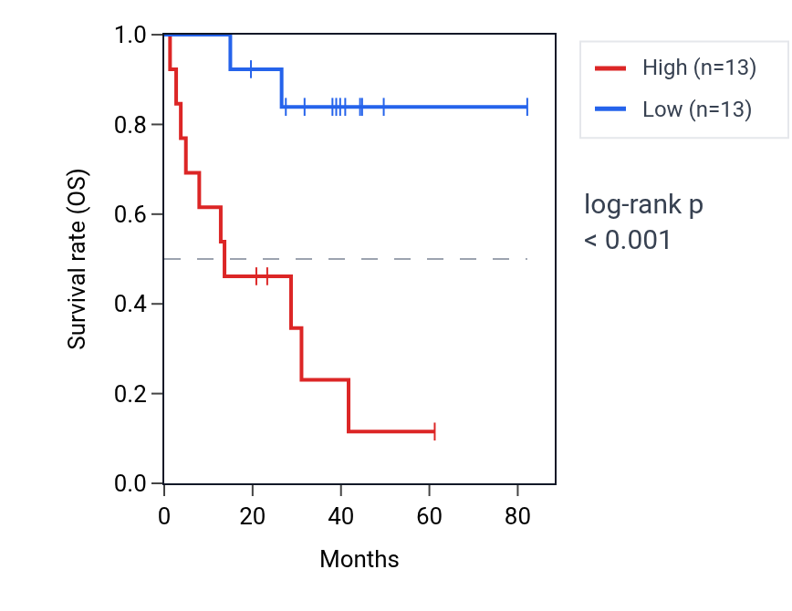 Kaplan&ndash;Meier survival curve for Positive regulation of miRNA processing pathway activity in UVM: high vs low activity groups.