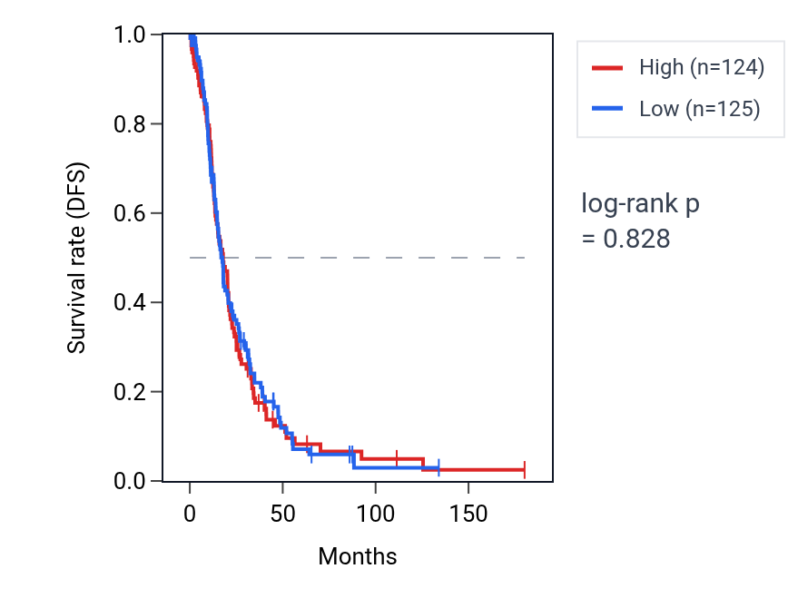 Kaplan&ndash;Meier survival curve for Glycine import across plasma membrane pathway activity in OV: high vs low activity groups.