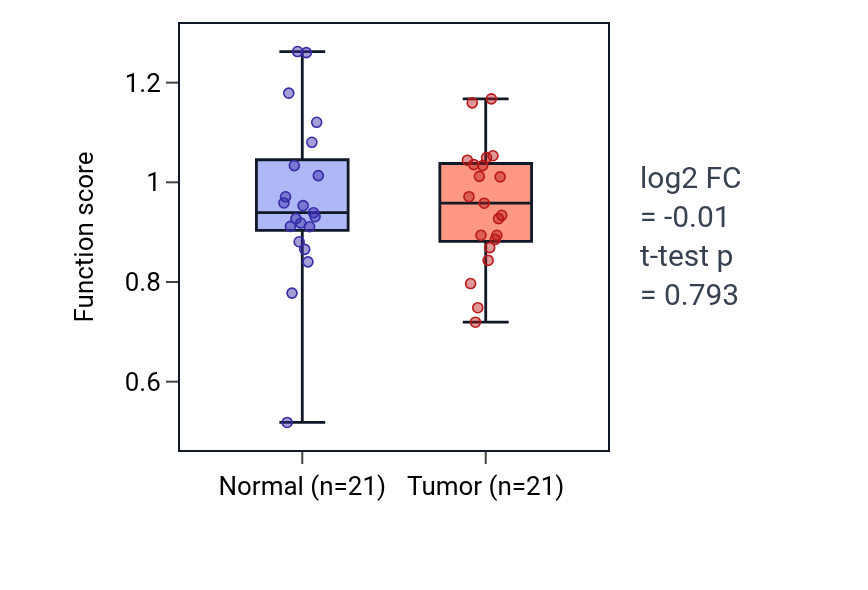Tumor-vs-normal pathway-activity box plot for Glycine import across plasma membrane in STAD.