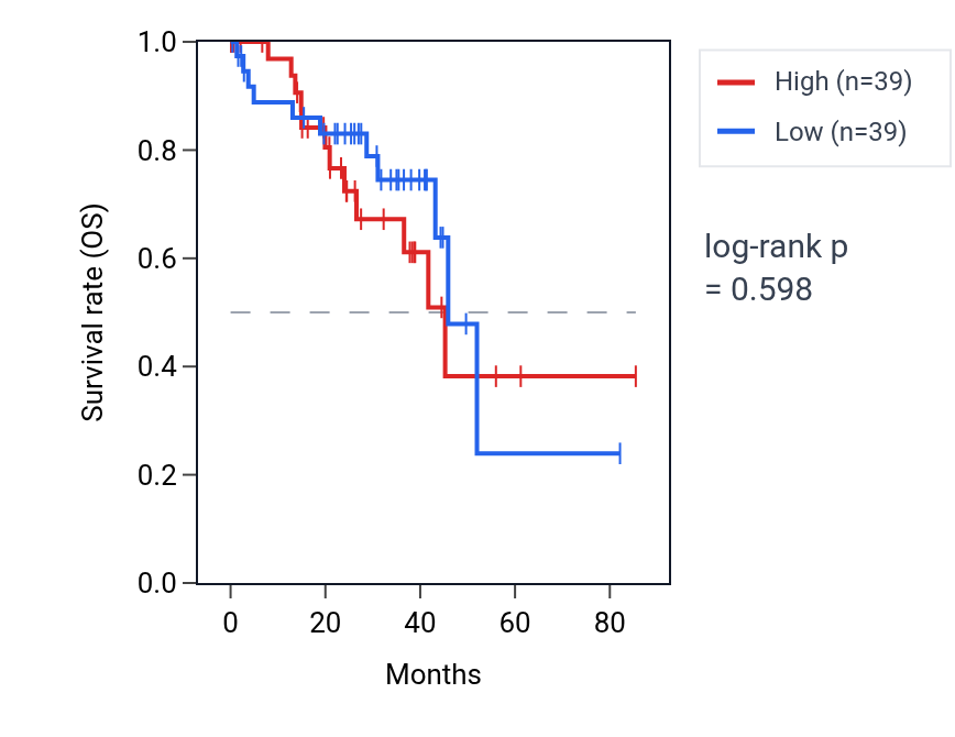 Kaplan&ndash;Meier survival curve for Negative regulation of voltage-gated potassium channel activity pathway activity in UVM: high vs low activity groups.