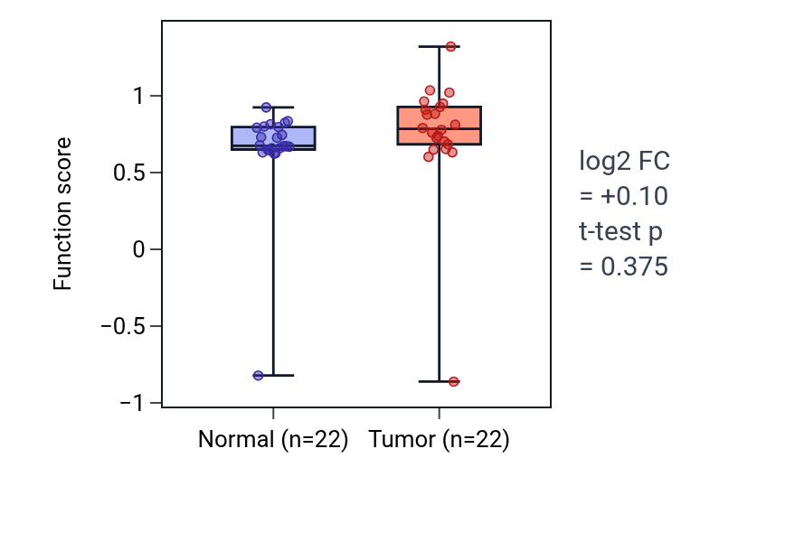 Tumor-vs-normal pathway-activity box plot for Positive regulation of voltage-gated potassium channel activity in KICH.