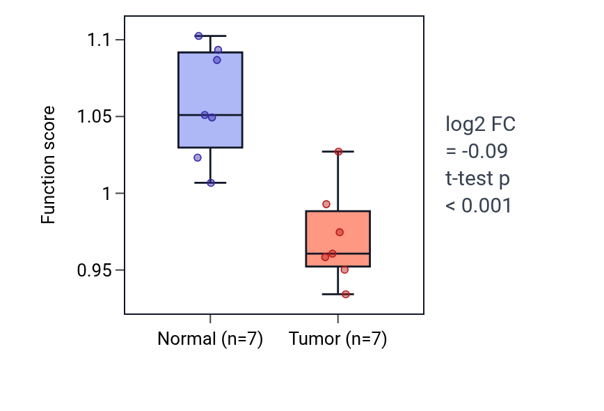 Tumor-vs-normal pathway-activity box plot for L-arginine transmembrane transport in KICH.