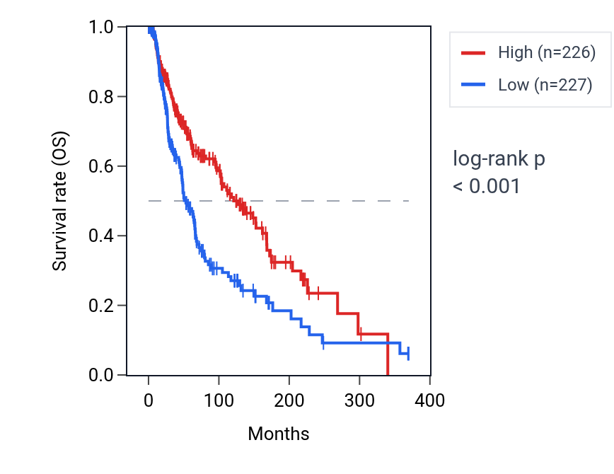 Kaplan&ndash;Meier survival curve for Negative regulation of protein localization pathway activity in SKCM: high vs low activity groups.