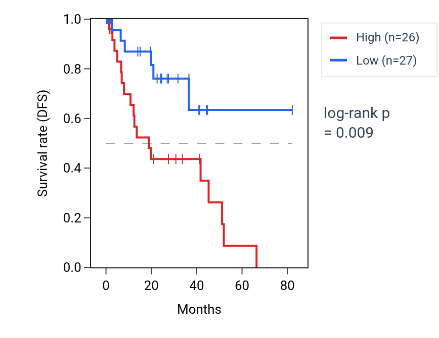 Kaplan&ndash;Meier survival curve for Regulation of cellular response to transforming growth factor beta stimulus pathway activity in UVM: high vs low activity groups.