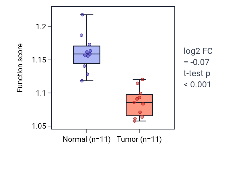 Tumor-vs-normal pathway-activity box plot for Regulation of cellular response to transforming growth factor beta stimulus in KICH.