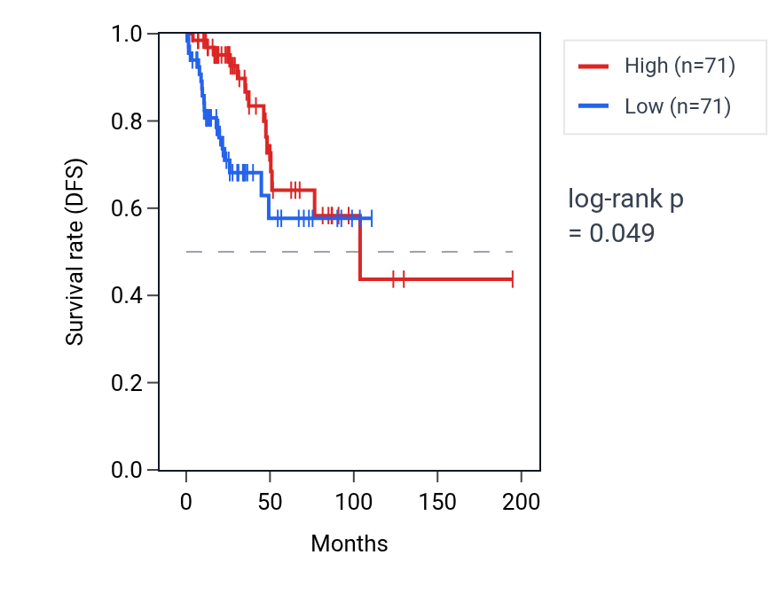 Kaplan&ndash;Meier survival curve for Negative regulation of cellular response to transforming growth factor beta stimulus pathway activity in KIRP: high vs low activity groups.