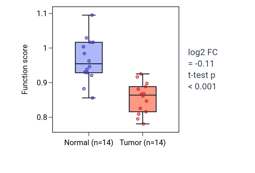 Tumor-vs-normal pathway-activity box plot for Negative regulation of cellular response to transforming growth factor beta stimulus in HNSC.