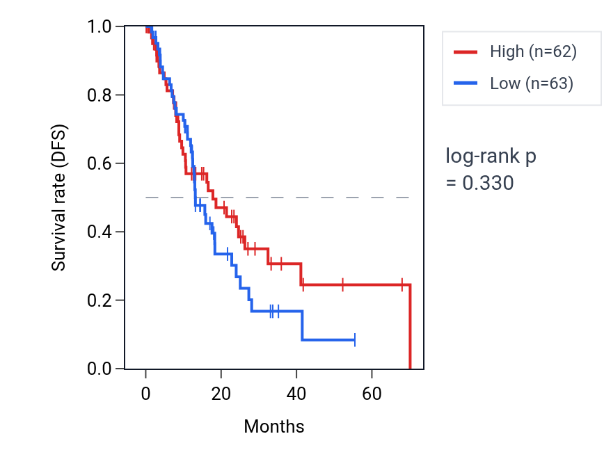 Kaplan&ndash;Meier survival curve for Positive regulation of cellular response to transforming growth factor beta stimulus pathway activity in ESCA: high vs low activity groups.