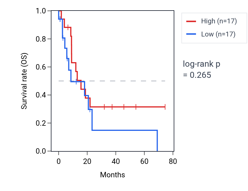 Kaplan&ndash;Meier survival curve for Regulation of dendrite extension pathway activity in STAD: high vs low activity groups.
