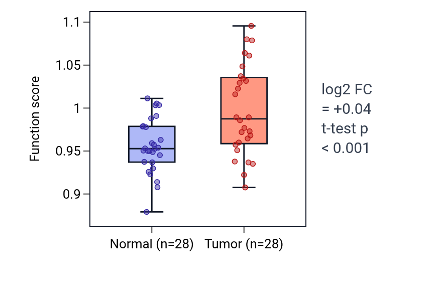 Tumor-vs-normal pathway-activity box plot for Regulation of dendrite extension in LIHC.