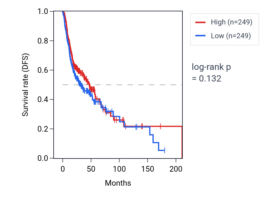 Kaplan&ndash;Meier survival curve for Extraembryonic membrane development pathway activity in HNSC: high vs low activity groups.