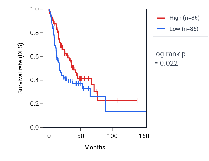 Kaplan&ndash;Meier survival curve for Regulation of IRE1-mediated unfolded protein response pathway activity in HNSC: high vs low activity groups.