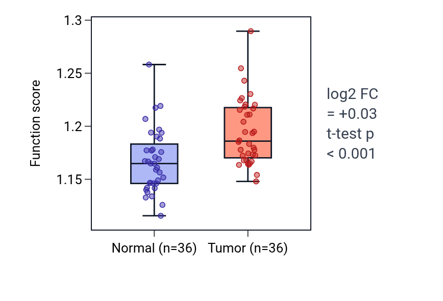 Tumor-vs-normal pathway-activity box plot for Regulation of IRE1-mediated unfolded protein response in KIRC.
