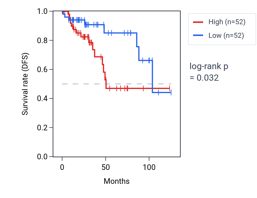 Kaplan&ndash;Meier survival curve for Negative regulation of IRE1-mediated unfolded protein response pathway activity in KIRP: high vs low activity groups.