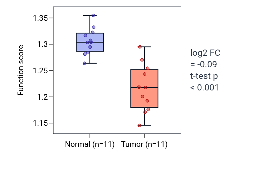 Tumor-vs-normal pathway-activity box plot for Negative regulation of IRE1-mediated unfolded protein response in KICH.