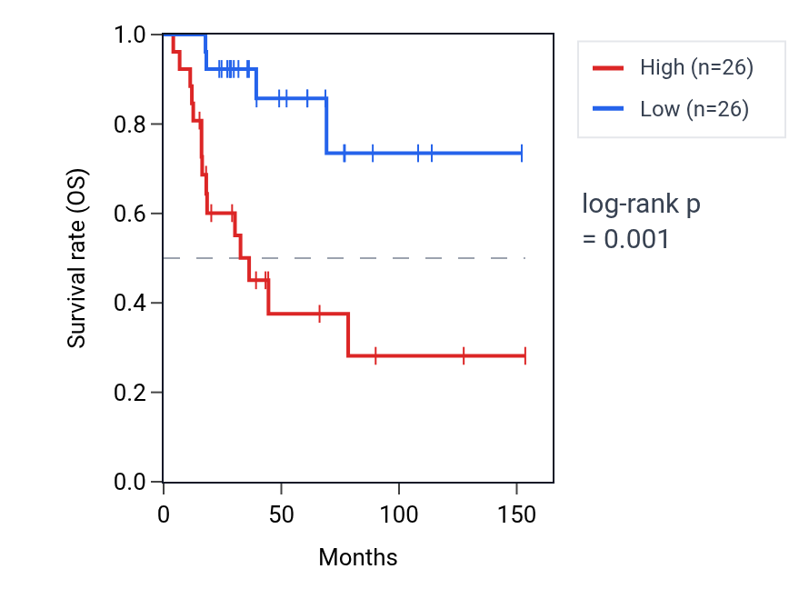 Kaplan&ndash;Meier survival curve for Regulation of PERK-mediated unfolded protein response pathway activity in ACC: high vs low activity groups.