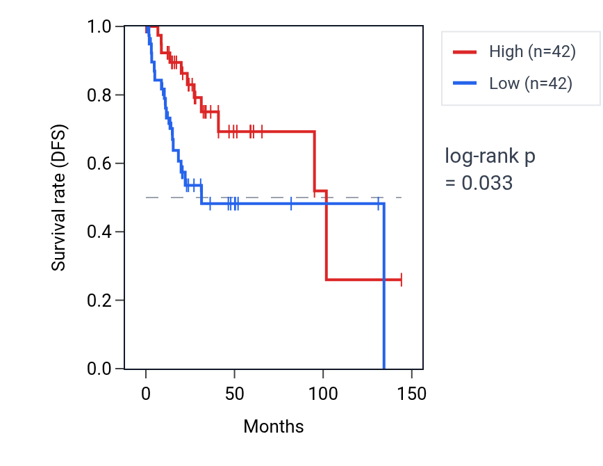 Kaplan&ndash;Meier survival curve for Negative regulation of viral life cycle pathway activity in CESC: high vs low activity groups.