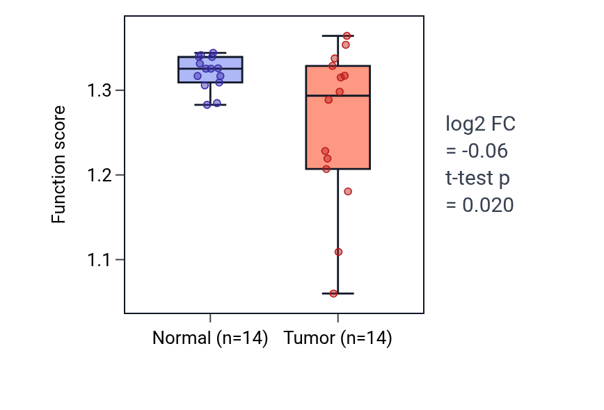 Tumor-vs-normal pathway-activity box plot for Negative regulation of viral life cycle in LUSC.