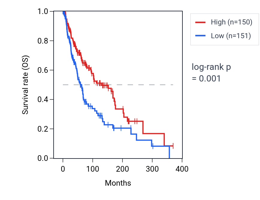 Kaplan&ndash;Meier survival curve for Positive regulation of viral life cycle pathway activity in SKCM: high vs low activity groups.
