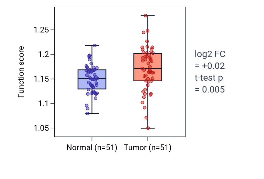 Tumor-vs-normal pathway-activity box plot for Positive regulation of viral life cycle in KIRC.