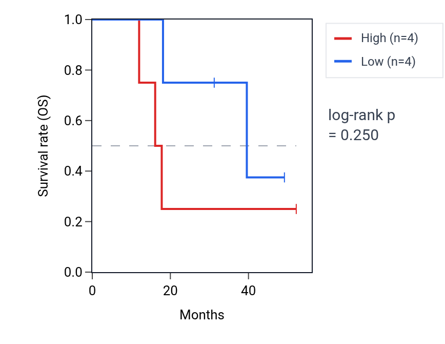 Kaplan&ndash;Meier survival curve for Regulation of establishment of T cell polarity pathway activity in ACC: high vs low activity groups.
