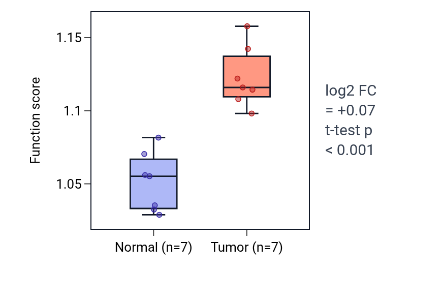 Tumor-vs-normal pathway-activity box plot for Regulation of receptor clustering in THCA.