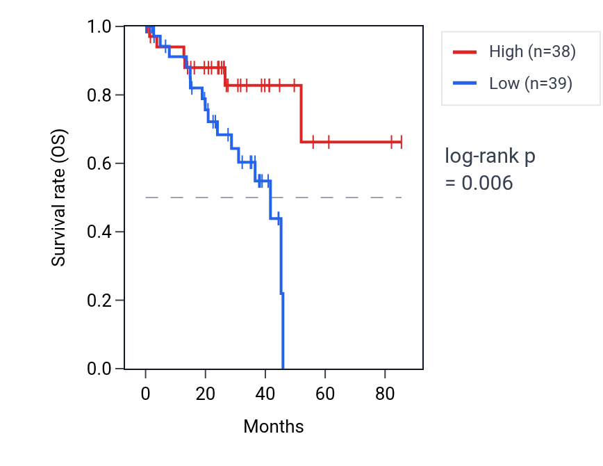 Kaplan&ndash;Meier survival curve for Positive regulation of receptor clustering pathway activity in UVM: high vs low activity groups.