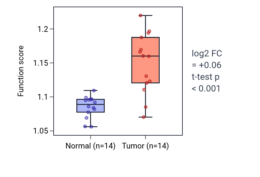 Tumor-vs-normal pathway-activity box plot for Positive regulation of receptor clustering in THCA.