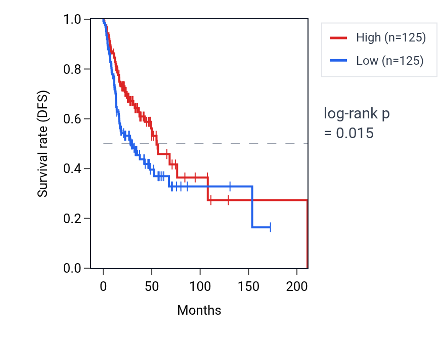 Kaplan&ndash;Meier survival curve for Response to sodium arsenite pathway activity in HNSC: high vs low activity groups.