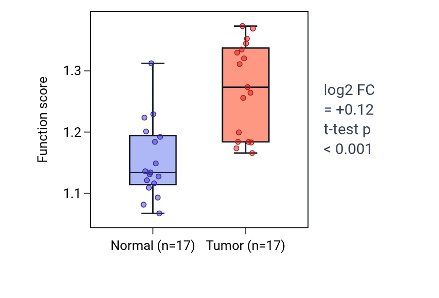 Tumor-vs-normal pathway-activity box plot for Response to sodium arsenite in COAD.