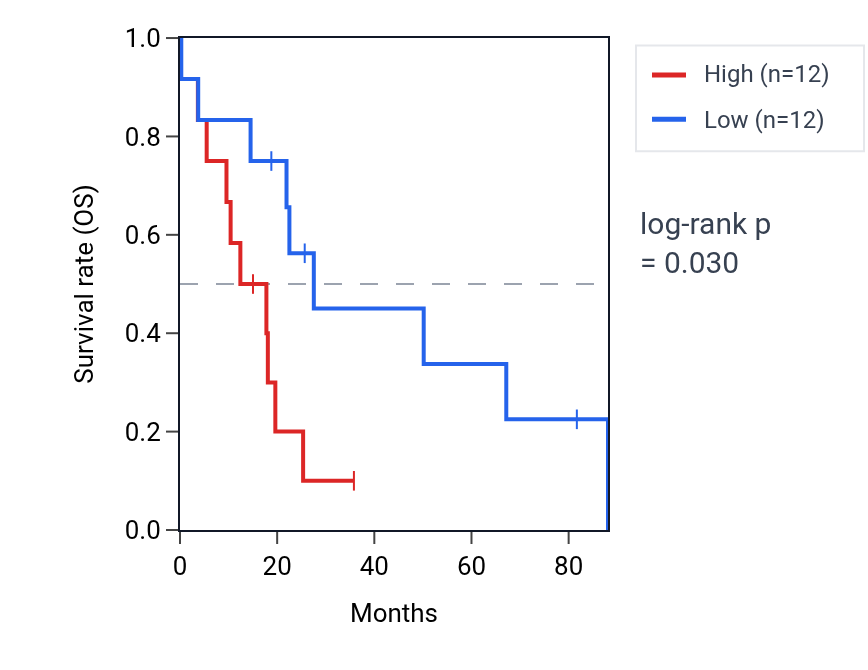 Kaplan&ndash;Meier survival curve for Cellular response to sodium arsenite pathway activity in UCS: high vs low activity groups.