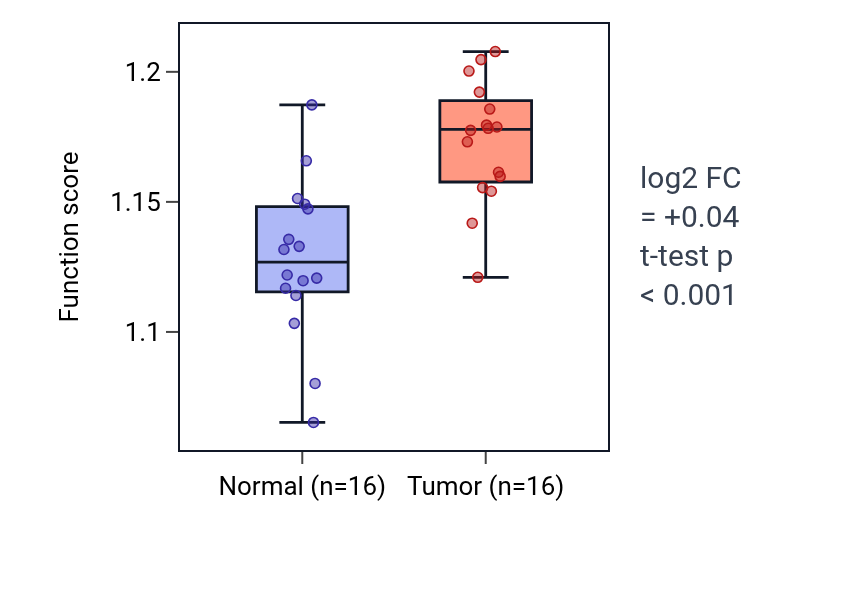 Tumor-vs-normal pathway-activity box plot for Cellular response to sodium arsenite in THCA.