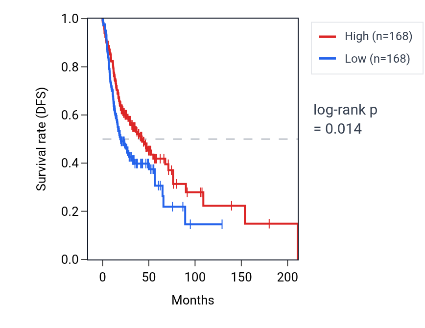 Kaplan&ndash;Meier survival curve for Regulation of TORC2 signaling pathway activity in HNSC: high vs low activity groups.