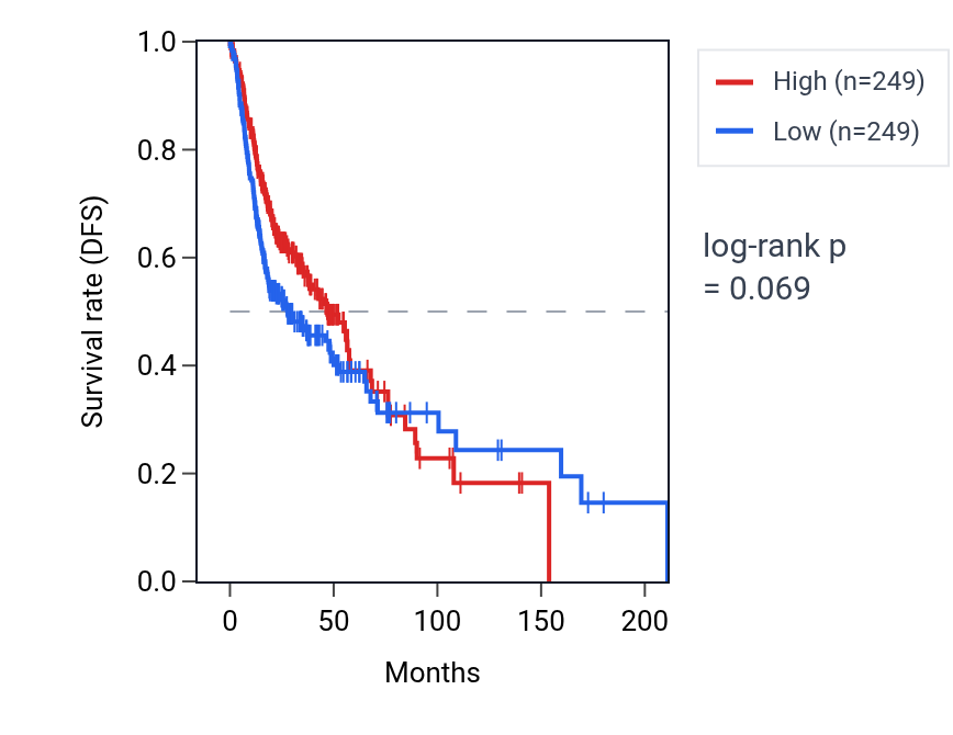 Kaplan&ndash;Meier survival curve for Regulation of hepatocyte apoptotic process pathway activity in HNSC: high vs low activity groups.