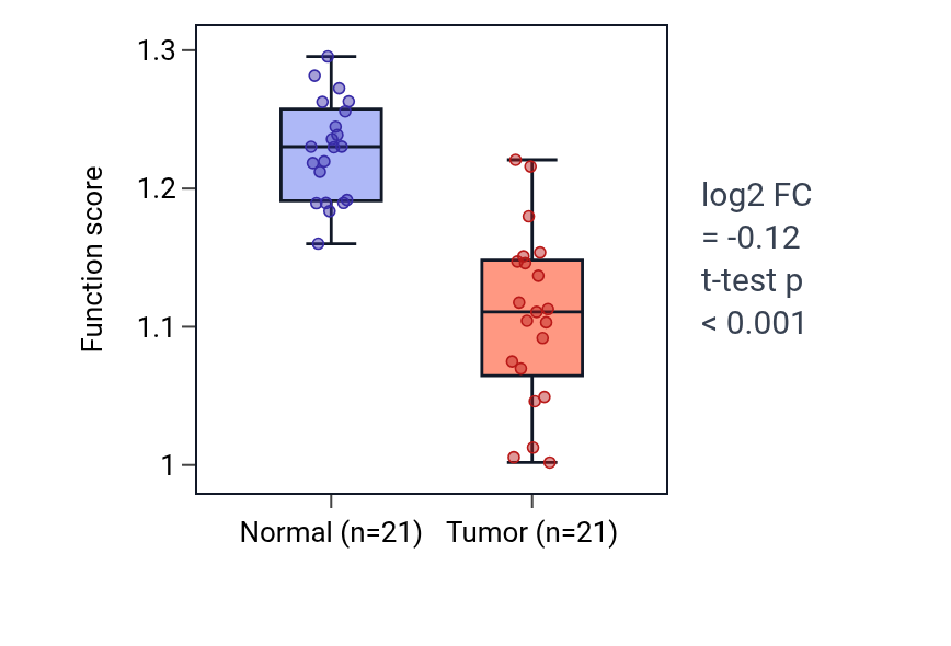 Tumor-vs-normal pathway-activity box plot for Negative regulation of hepatocyte apoptotic process in KIRP.