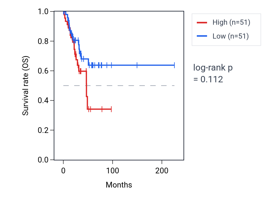 Kaplan&ndash;Meier survival curve for Regulation of monoatomic anion transmembrane transport pathway activity in UCEC: high vs low activity groups.