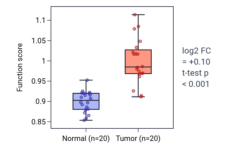 Tumor-vs-normal pathway-activity box plot for Regulation of monoatomic anion transmembrane transport in KIRC.