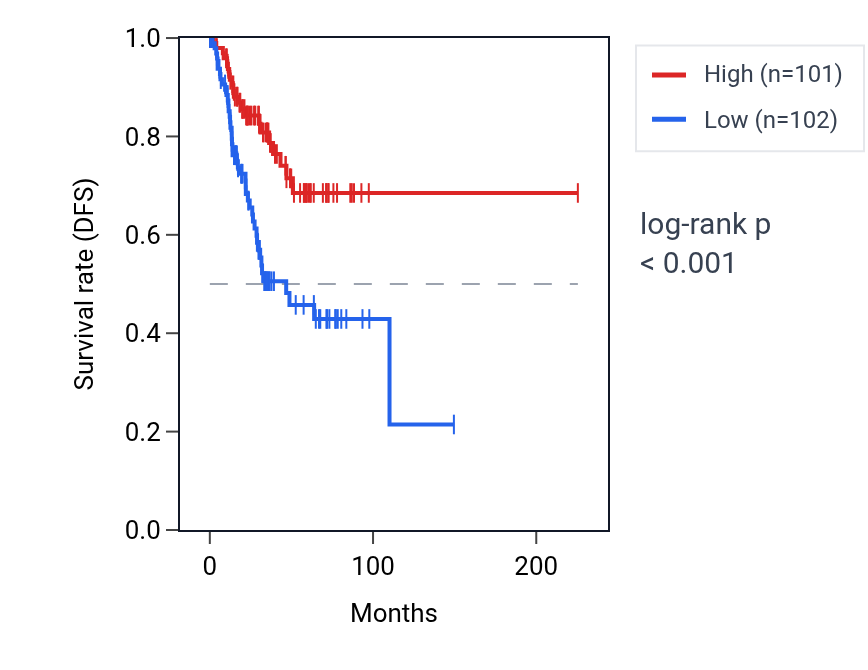 Kaplan&ndash;Meier survival curve for Regulation of cellular response to macrophage colony-stimulating factor stimulus pathway activity in UCEC: high vs low activity groups.