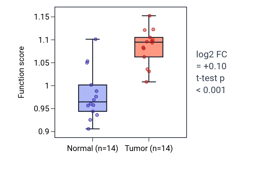 Tumor-vs-normal pathway-activity box plot for Regulation of cellular response to macrophage colony-stimulating factor stimulus in KIRC.