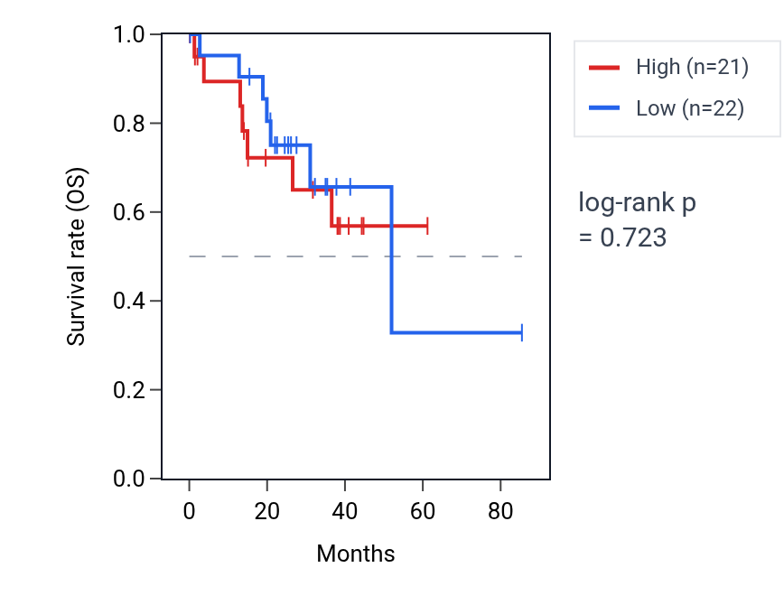 Kaplan&ndash;Meier survival curve for Regulation of glial cell migration pathway activity in UVM: high vs low activity groups.